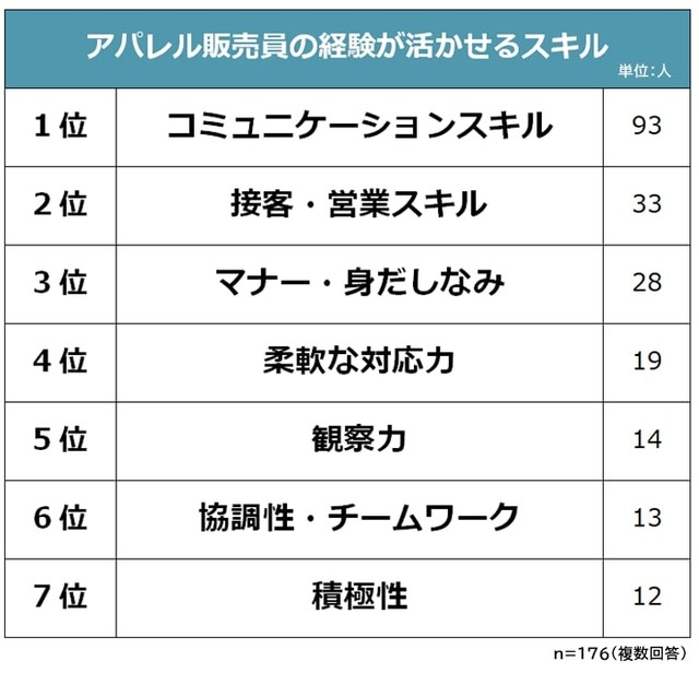 アパレル販売員の経験が活かせるスキル（提供画像）