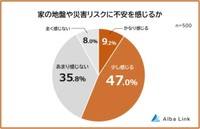 家の地盤や災害リスクに不安を感じるか（提供画像）