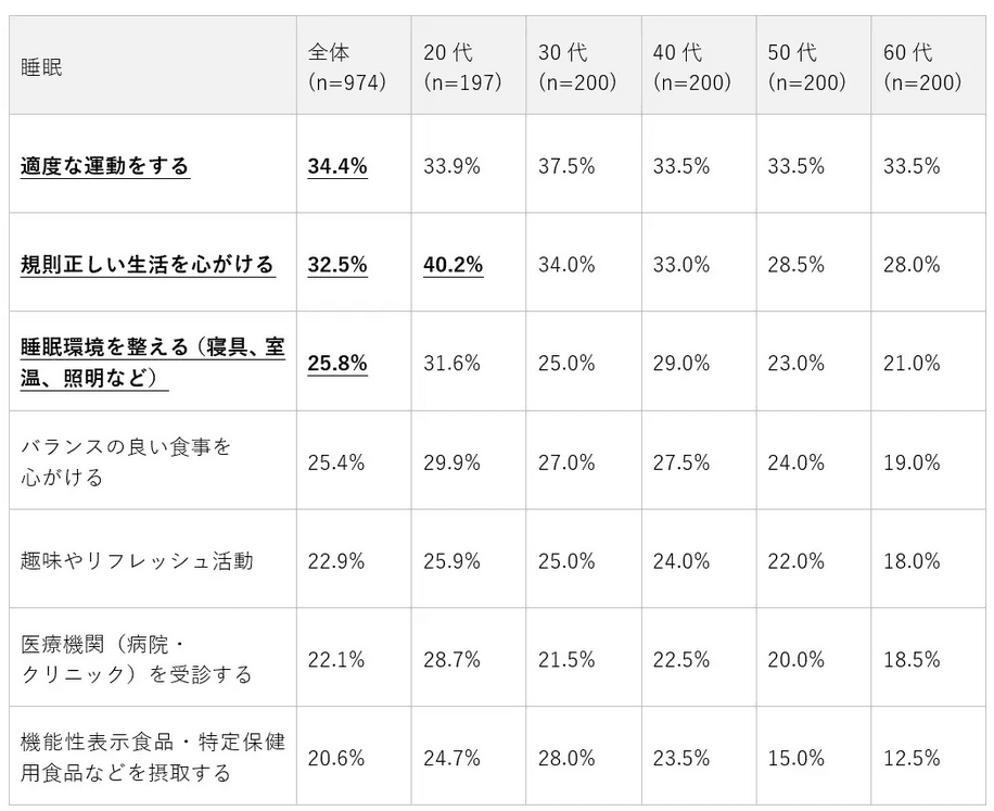 今後、睡眠の不調対策として試してみたい／取り入れたいと思うもの（提供画像）