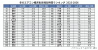冬のエアコン暖房利用増加時間ランキング 2025-2026（出典：パナソニック「エオリア」調べ）