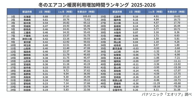 冬のエアコン暖房利用増加時間ランキング 2025-2026（出典：パナソニック「エオリア」調べ）