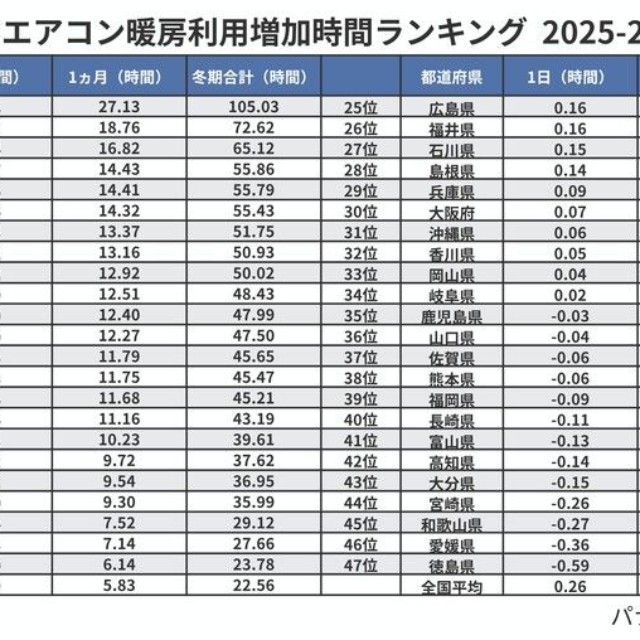 冬のエアコン暖房利用増加時間ランキング 2025-2026（出典：パナソニック「エオリア」調べ）