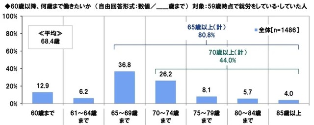 60歳以降、何歳まで働きたいか（提供画像）