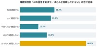 【確認頻度別】「AIの回答をあまり／ほとんど信頼していない」の合計比率（出典：ナレッジホールディングス株式会社調べ）