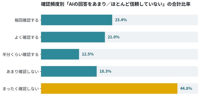 【確認頻度別】「AIの回答をあまり／ほとんど信頼していない」の合計比率（出典：ナレッジホールディングス株式会社調べ）