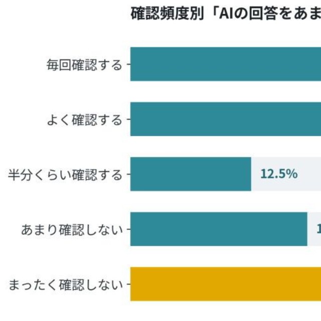 【確認頻度別】「AIの回答をあまり／ほとんど信頼していない」の合計比率（出典：ナレッジホールディングス株式会社調べ）