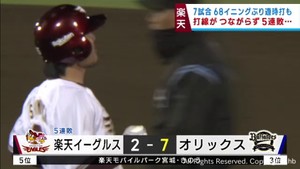 ６８イニングぶりタイムリーも打線がつながらず５連敗　１２日