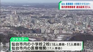 仙台市の小学校２校と医療機関でクラスター