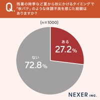 全国の男女1000人に聞いた「残暑の時季など夏から秋にかけるタイミングで『秋バテ』のような体調不良を感じた経験があるか」（株式会社NEXER・エアコンフロンティア調べ）
