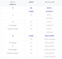 先代アルファードのグレード（提供：norico by ガリバー）
