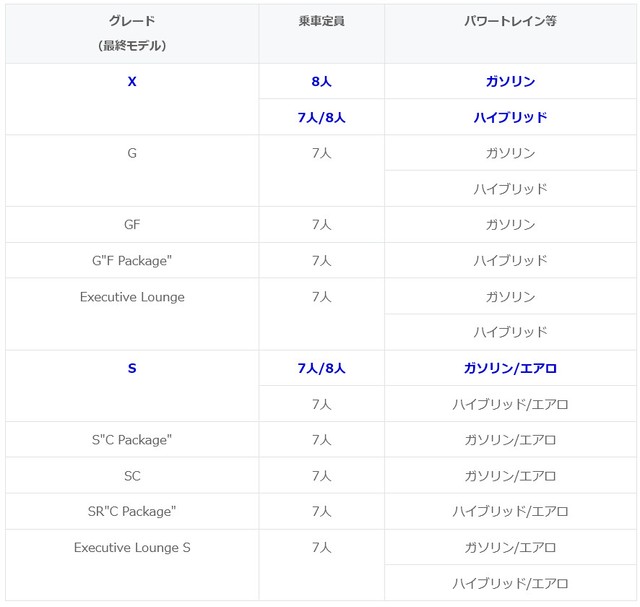 先代アルファードのグレード（提供：norico by ガリバー）