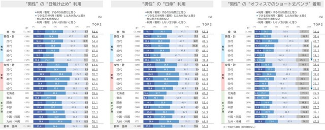 “男性の猛暑対策”に対する意識（出典：日本インフォメーション（株）調べ）