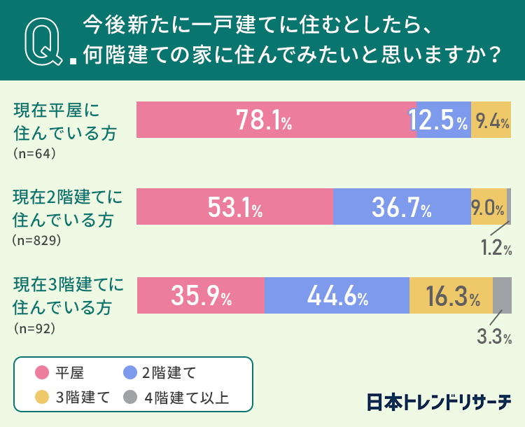 今後新たに一戸建てに住むとしたら、何階建ての家に住んでみたいと思いますか？（提供画像）