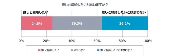 推しと結婚したいと思うか（提供画像）