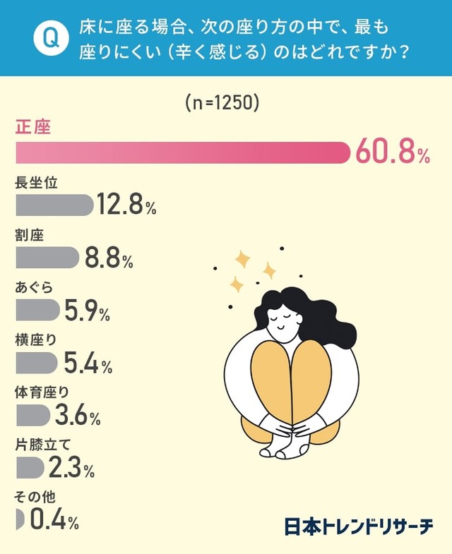 最も座りにくい座り方（提供画像）