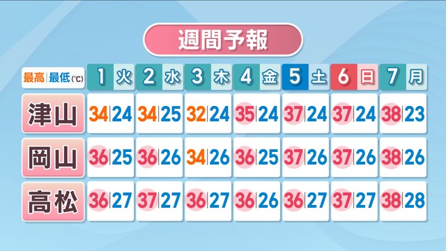 【天気予報】来週月曜は38℃…今週はほとんどの日で猛暑日予想　油断せず一日を通して暑さ対策を　岡山・香川