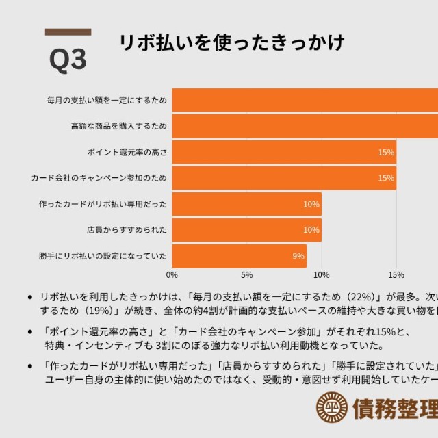 リボ払い利用のきっかけ（出典：離婚弁護士相談広場）