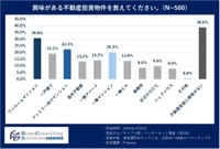 興味がある不動産投資物件（出典：ホームコンサルティングソリューションズ調べ）