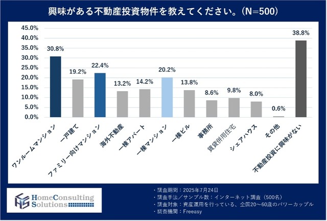 興味がある不動産投資物件（出典：ホームコンサルティングソリューションズ調べ）