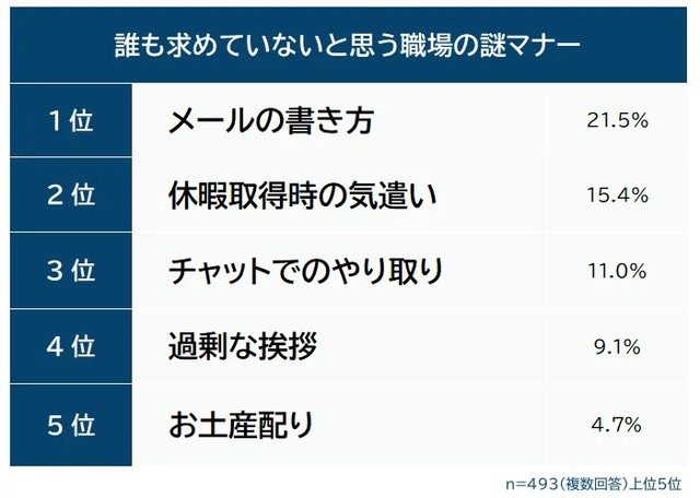 誰も求めていないと思う職場の謎マナー（提供画像）
