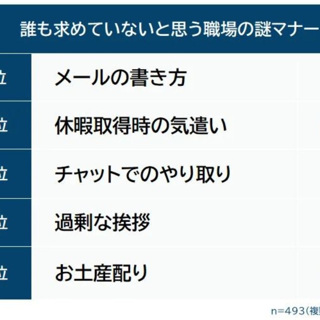 誰も求めていないと思う職場の謎マナー（提供画像）