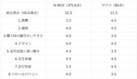 実用性重視ならN-BOX、質感や走行性能ならサクラがおすすめ（提供：norico by ガリバー）