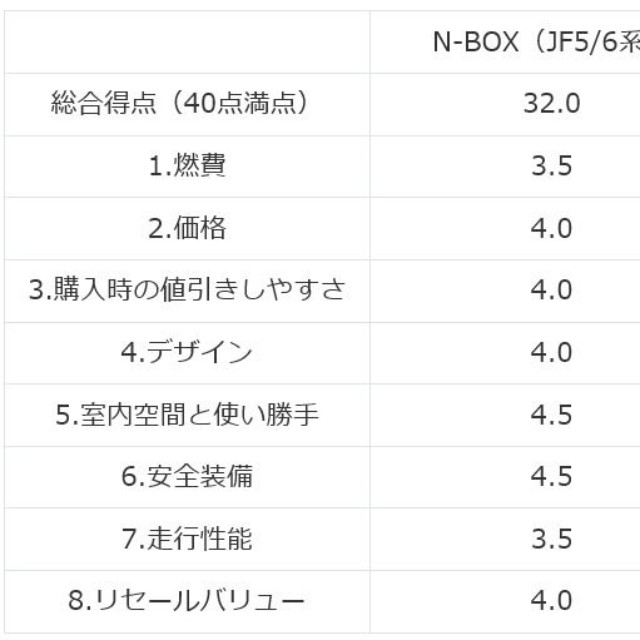 実用性重視ならN-BOX、質感や走行性能ならサクラがおすすめ（提供：norico by ガリバー）