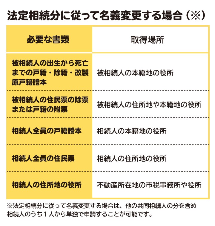 法定相続分に従って名義変更する場合