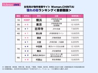 首都圏の憧れの街ランキング