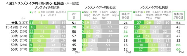 メンズメイクの印象・関心・抵抗感（提供画像）