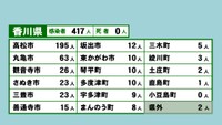 香川県の新型コロナ感染状況　7月13日
