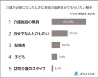誰に介護をしてもらいたいですか？（提供画像）