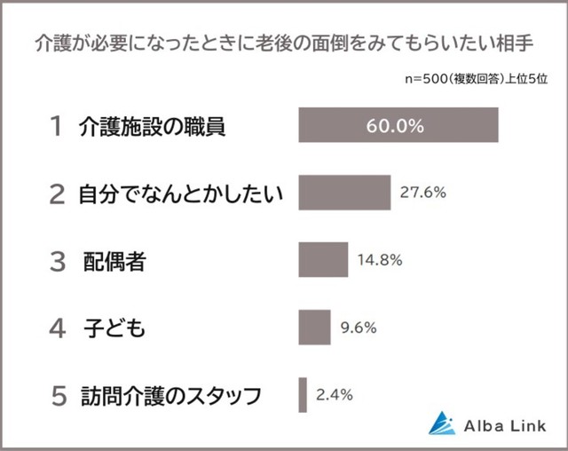 誰に介護をしてもらいたいですか？（提供画像）
