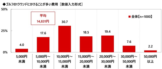 ゴルフの1ラウンドにかけることが多い費用（出典：株式会社グラファイトデザイン調べ）