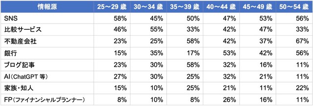 直近1年以内に住宅ローンを借りた人の情報源（提供画像）