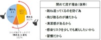 自宅のトイレを使用後に水を流す際、フタを閉めてから流すか、開けたまま流すか（提供画像）