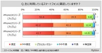 利用しているスマートフォンの満足度（出典：マイボイスコム（株）調べ）