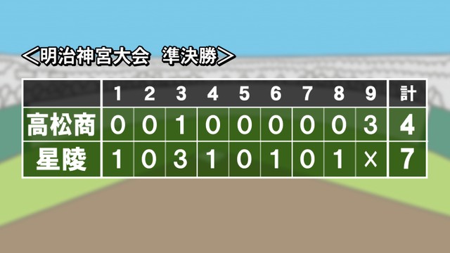 高校野球明治神宮大会　高松商業が準決勝で大会屈指の右腕に挑む