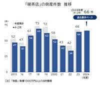 喫茶店の倒産件数の推移