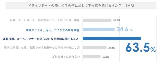 ドライブデートの際に相手に対して不快に感じること（出典：株式会社コムテック調べ）