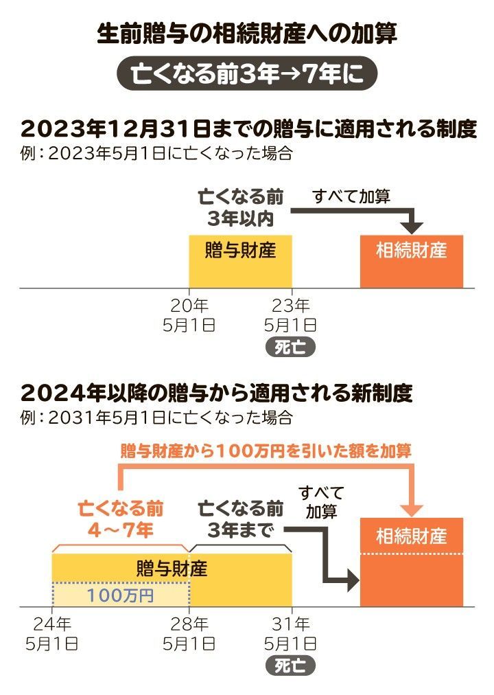 生前贈与の相続財産への加算の変更点についての図解
