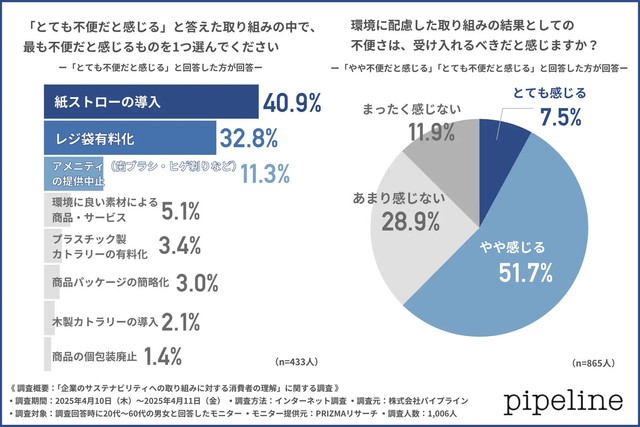特に不便だと評価されているのは「紙ストローの導入」です。（提供画像）