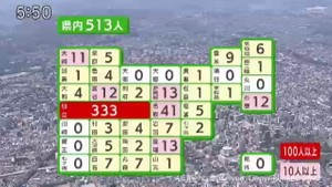 【速報】宮城県で513人感染　仙台市333人・仙台市以外180人　前の週の2倍以上に増加