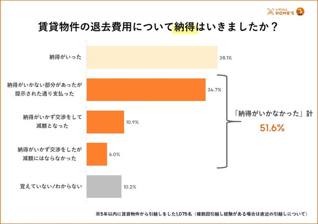 賃貸物件の退去費用について納得はいきましたか？（提供画像）
