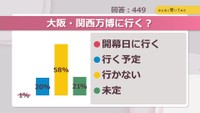 大阪・関西万博に行く？【みんなに聞いてみた】