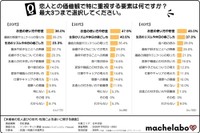 恋人との価値観で特に重視する要素は何ですか？（提供画像）