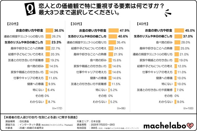 恋人との価値観で特に重視する要素は何ですか？（提供画像）