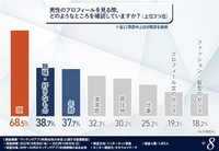 男性のプロフィールを見る際、どのようなところを確認していますか？（提供画像）