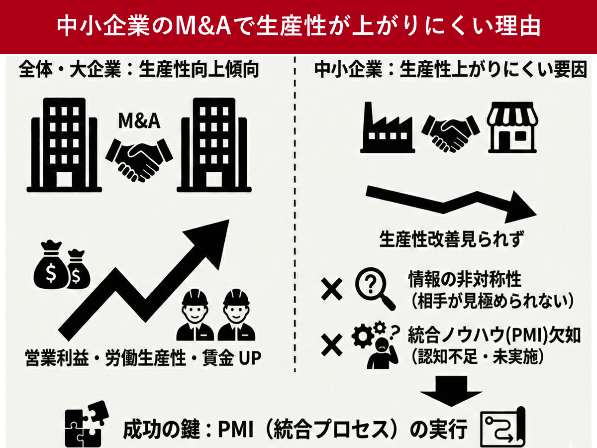 中小企業のM&Aで生産性が上がりにくい理由 15年間5000社超を分析