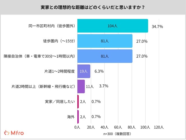 実家との理想的な距離はどのくらいだと思いますか？（提供画像）
